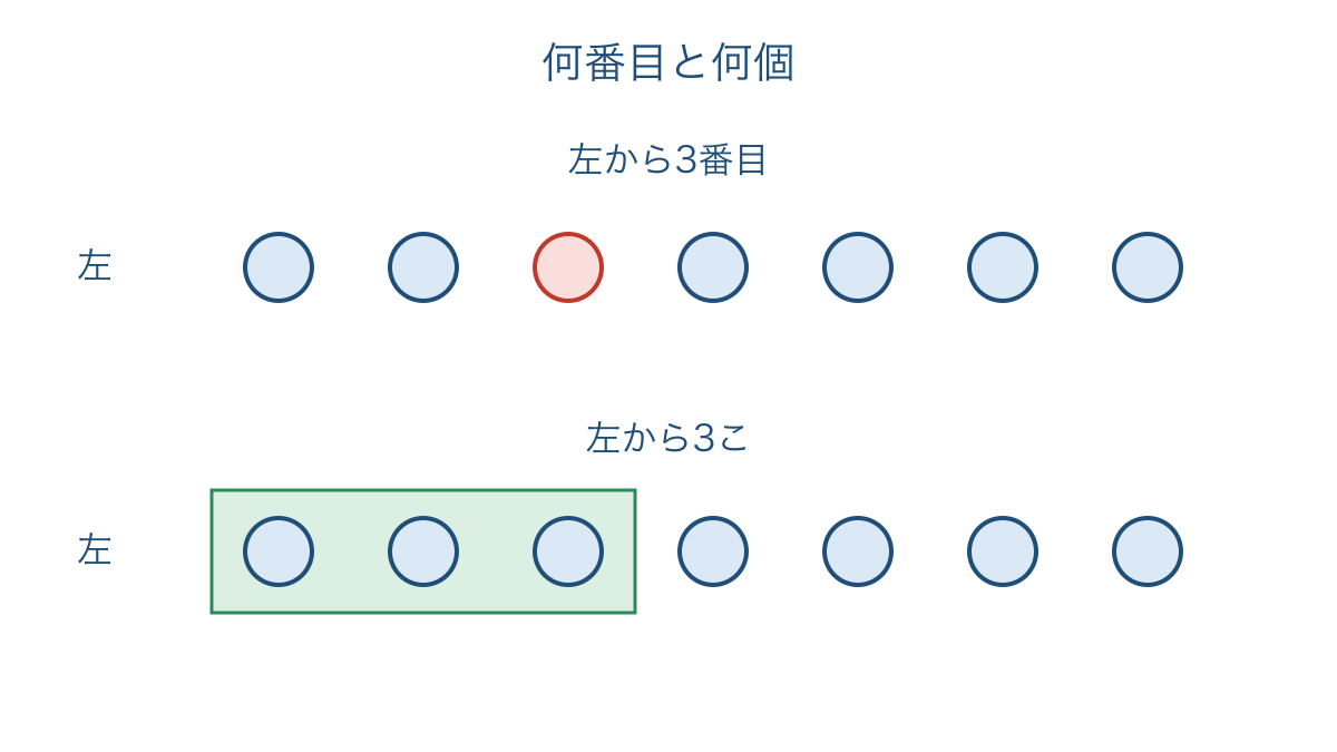 図3 左から3番目の1こと左から3こ全部の違いを示す図