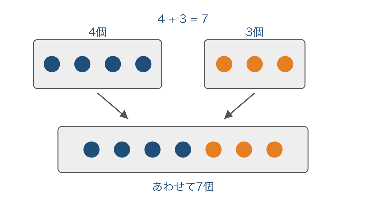 図1 4個と3個のおはじきを合わせて7個にする図