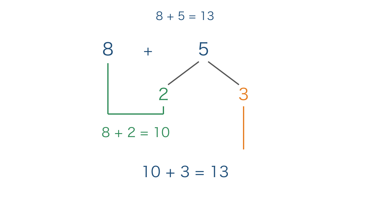 図2 5を2と3に分けて8と2で10をつくる図