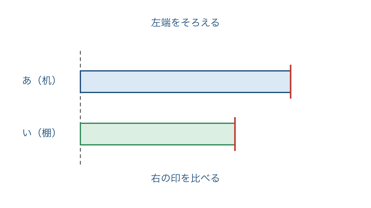 図2 左端をそろえた紙の帯で机と棚の長さを比べる