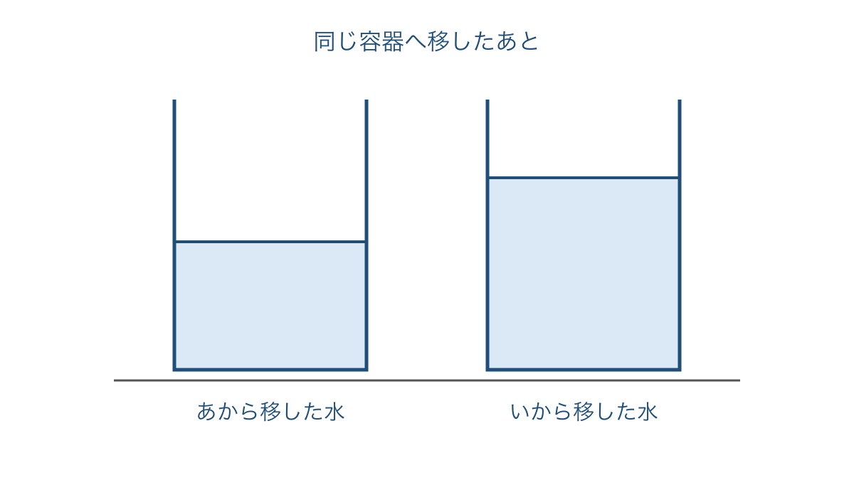 図4 同じ形と大きさの容器へ移した水の高さを比べる