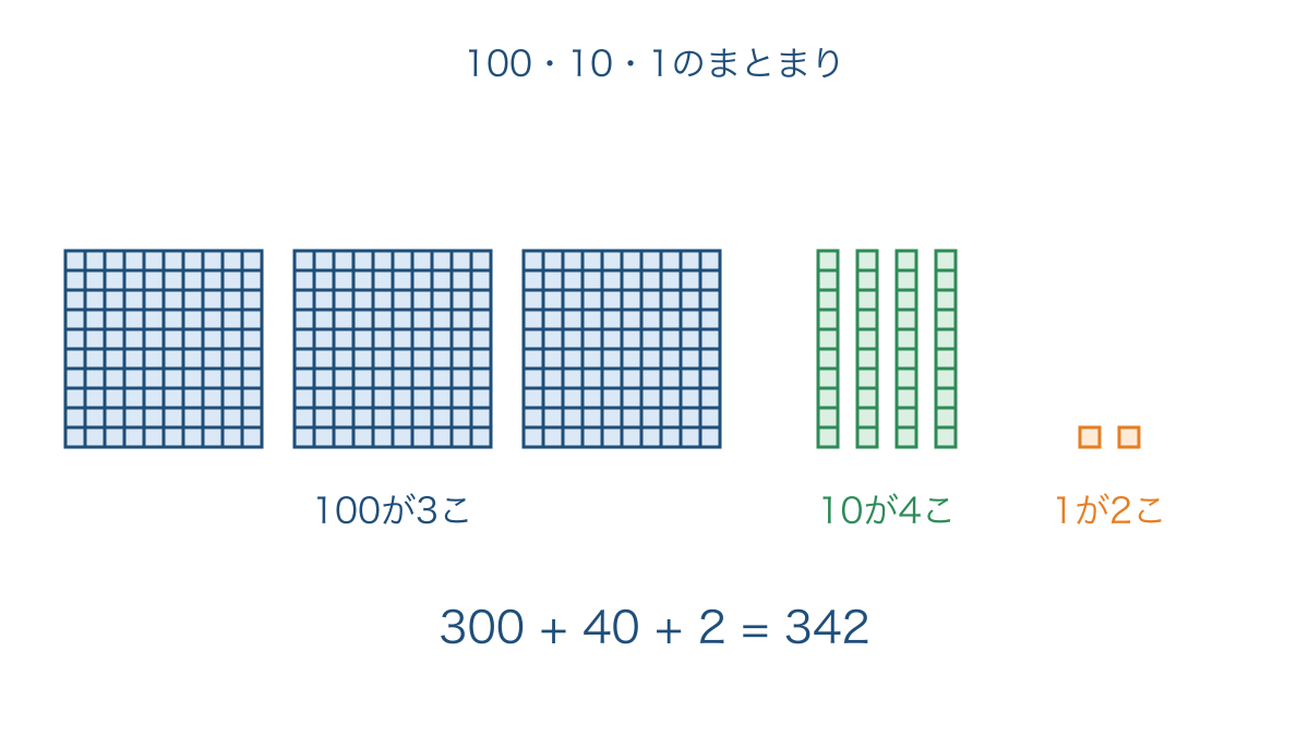 図1 百と十と一のまとまりで三百四十二を表す図