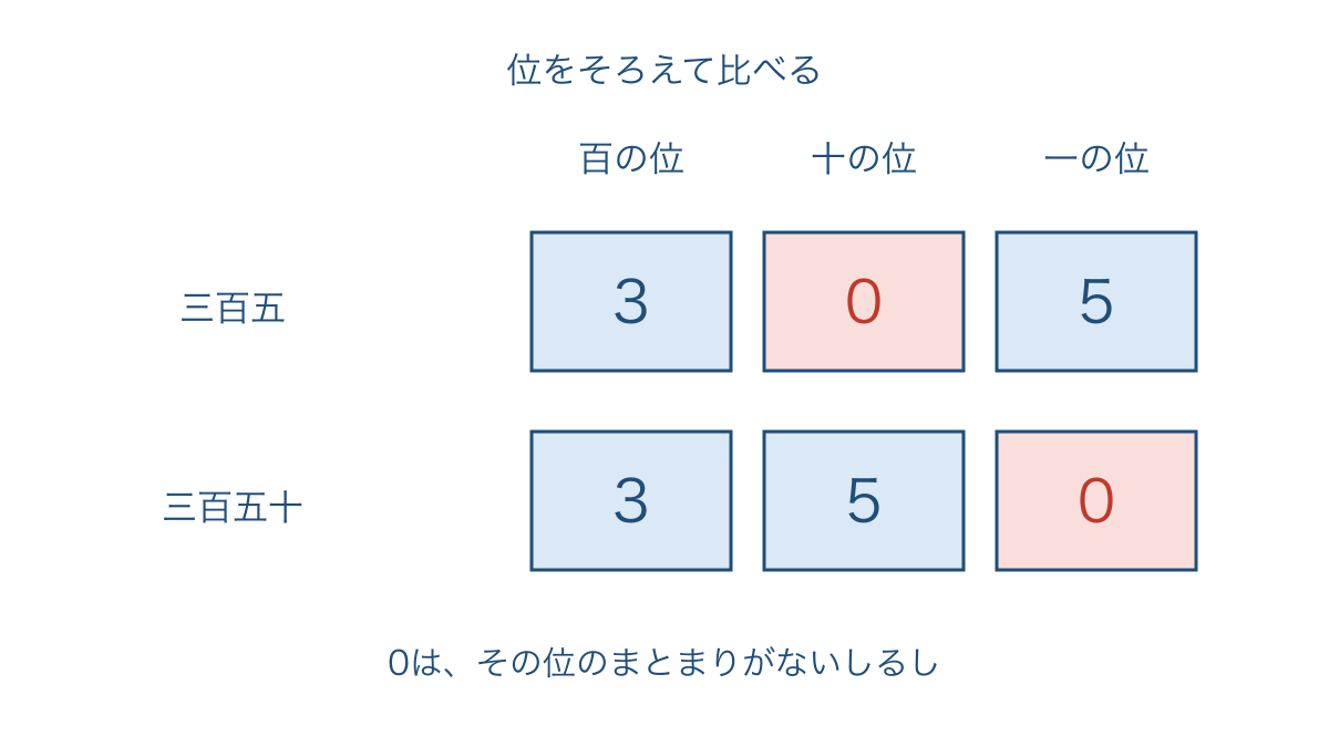 図2 同じ三と五でも位が違う三百五と三百五十
