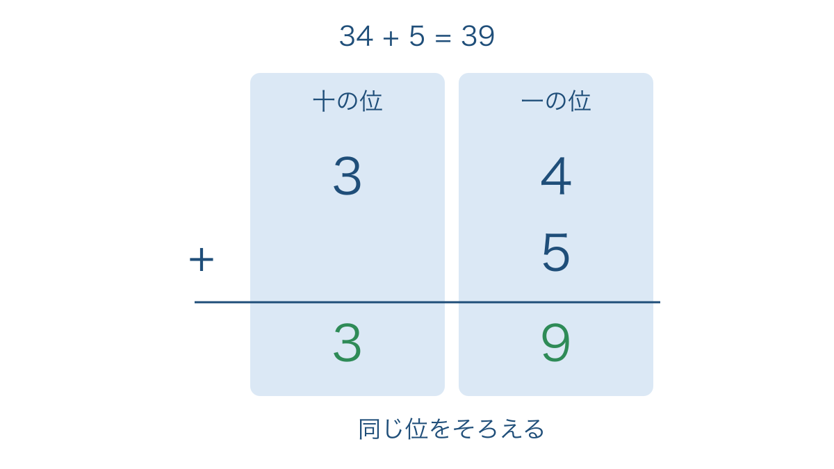 図1 同じ位を縦にそろえて計算する三十四たす五