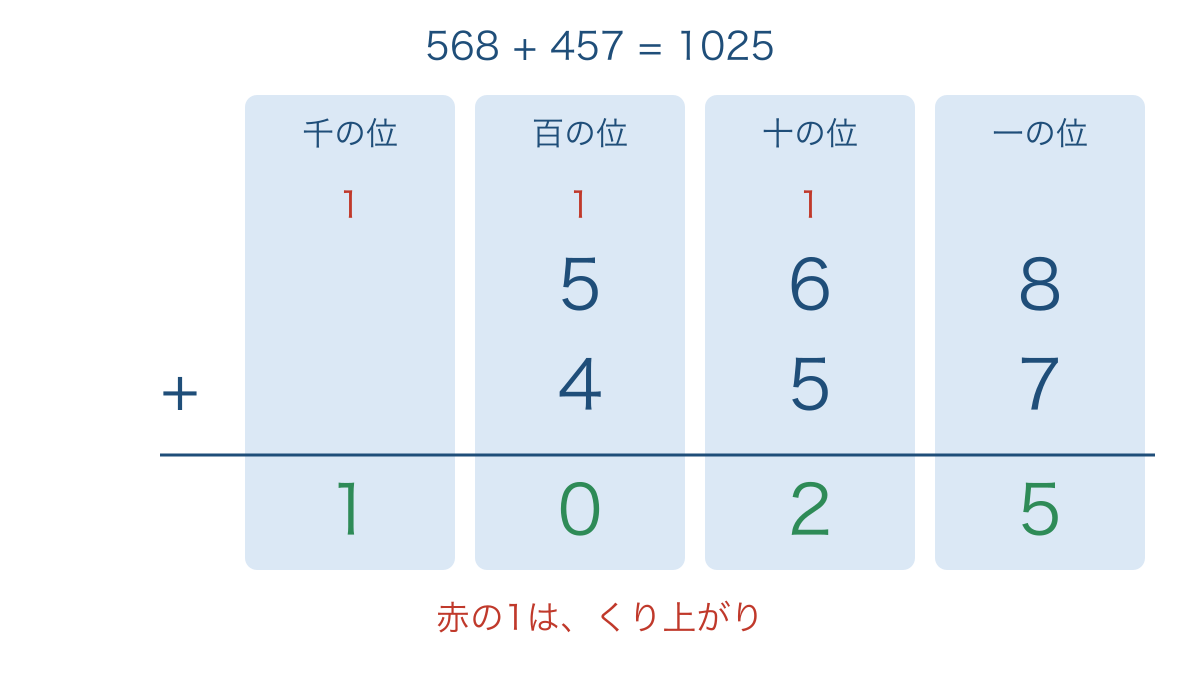 図2 くり上がりを各位に記録して千の位まで計算する筆算