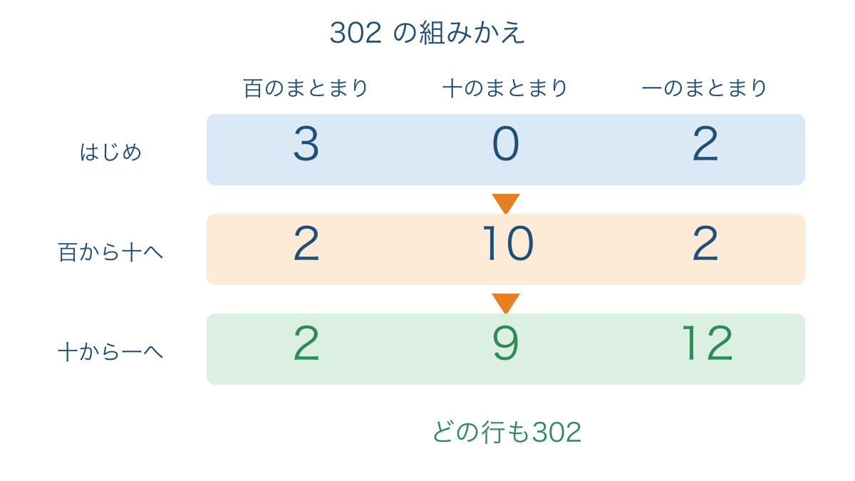 図3 百から十へ十から一へ順にくり下げて三百二を組みかえる