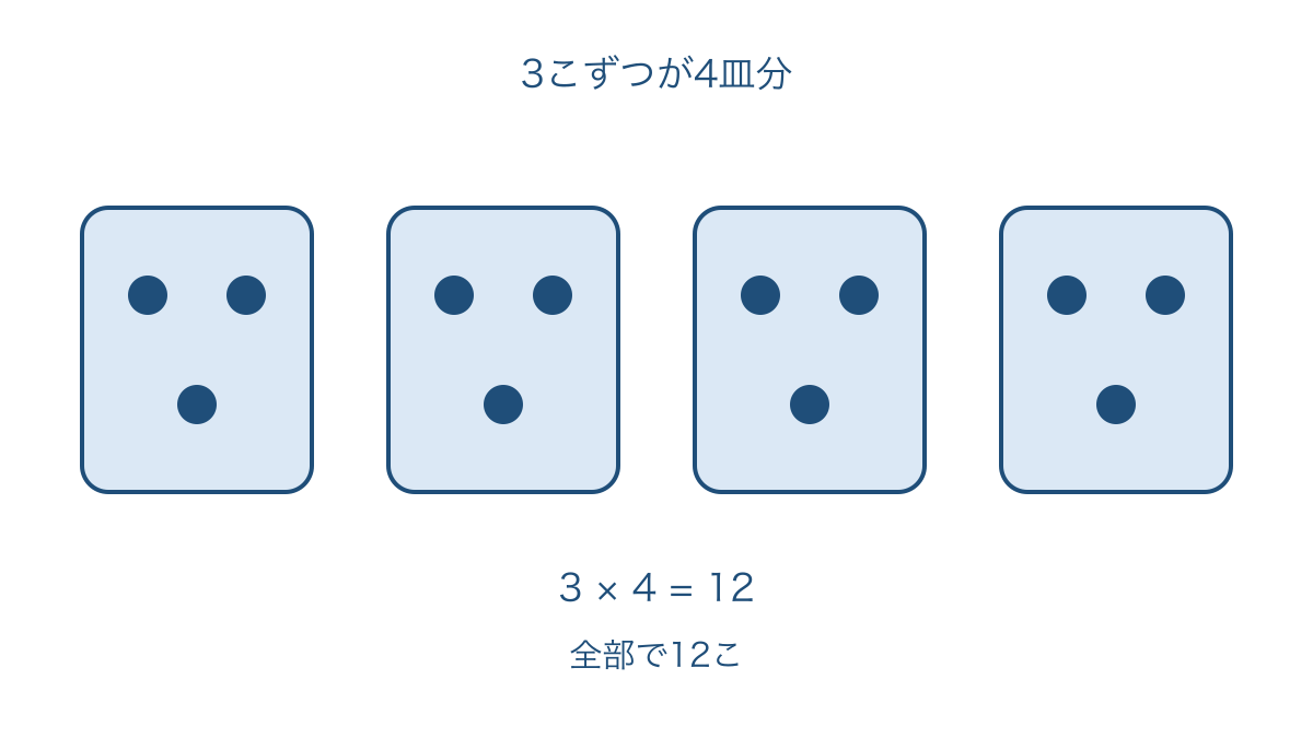 図1 みかんが3こずつのった皿4枚と全部の数