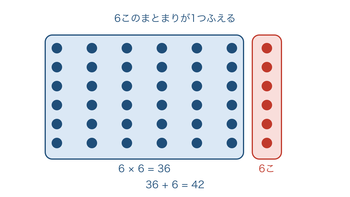 図2 6このまとまり6つ分にもう1つ分をたす図
