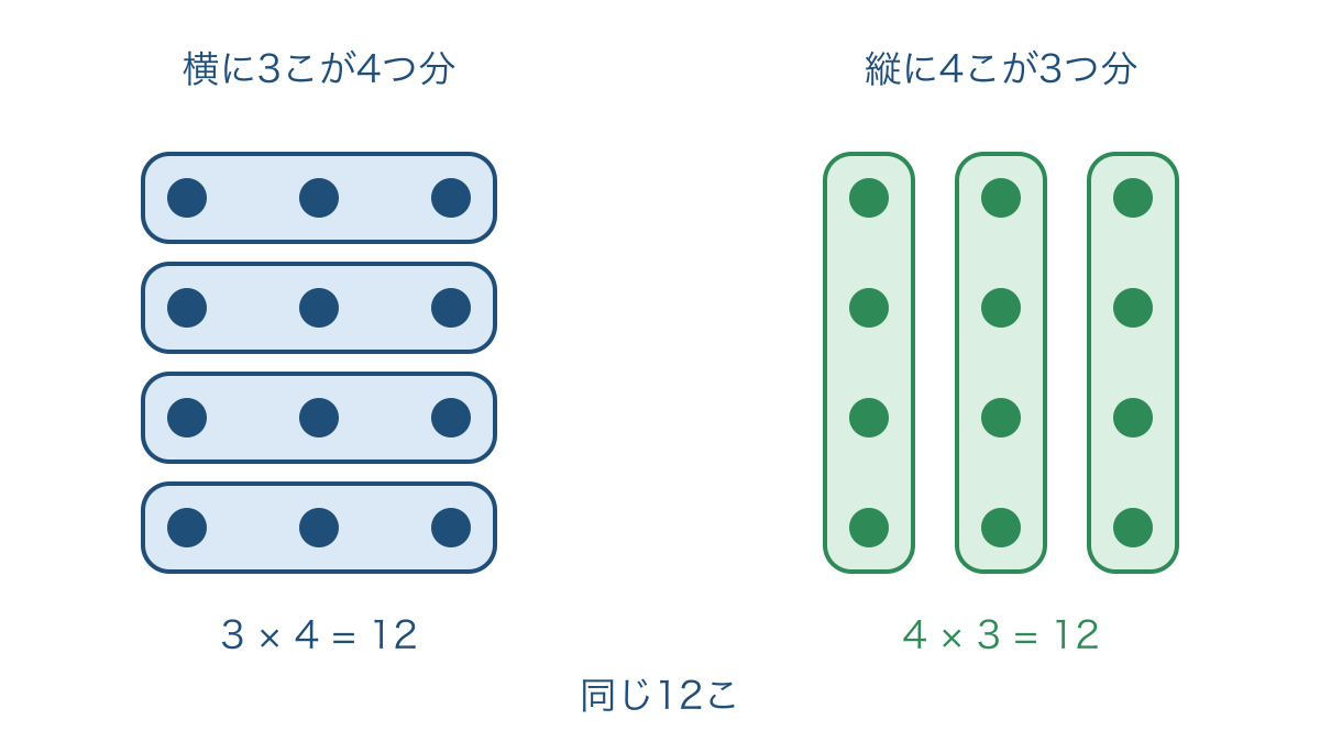 図3 同じ12この丸を3こずつと4こずつに囲む図