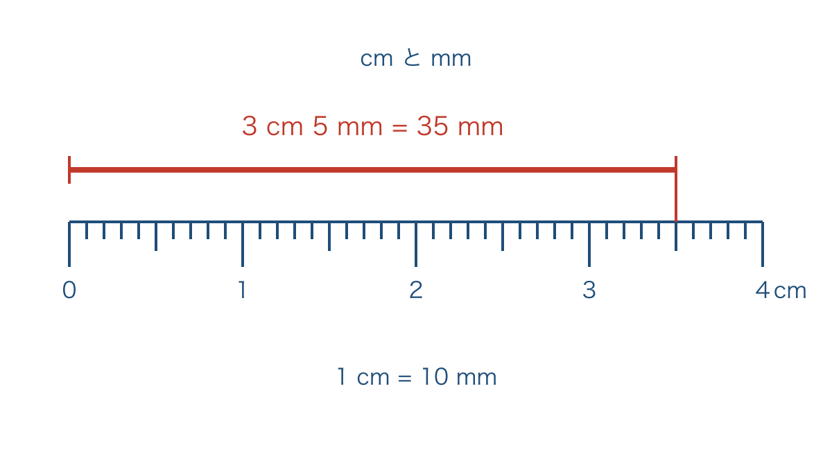 図1 ものさしの等しい目盛りで見る3 cm 5 mmの長さ