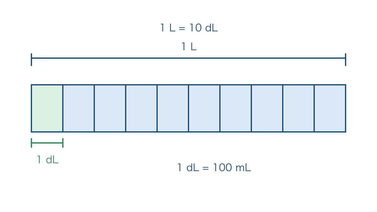 図2 1 Lを10この1 dLに分けたかさのまとまり