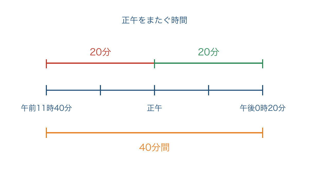 図3 午前11時40分から正午をまたぐ40分間の線図