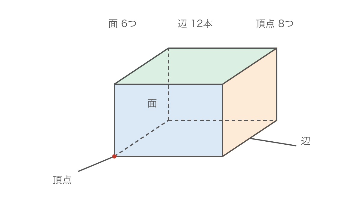 図2 箱の見えない辺も含めて面と辺と頂点を数える図