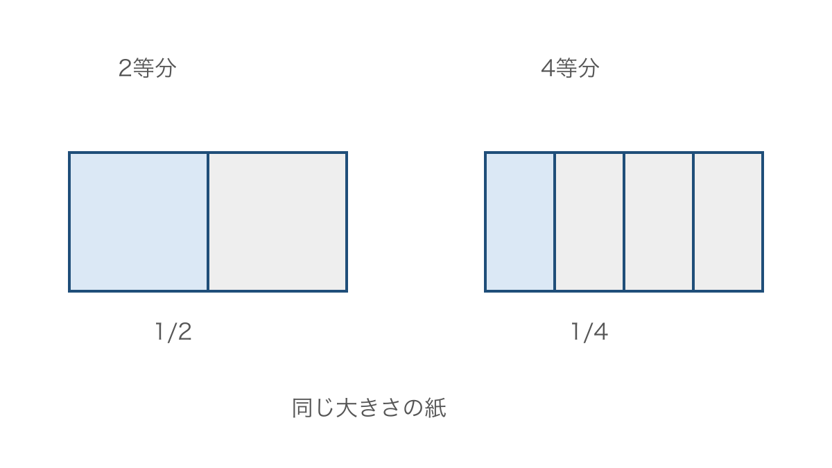 図3 同じ大きさの紙を2等分と4等分にした比較