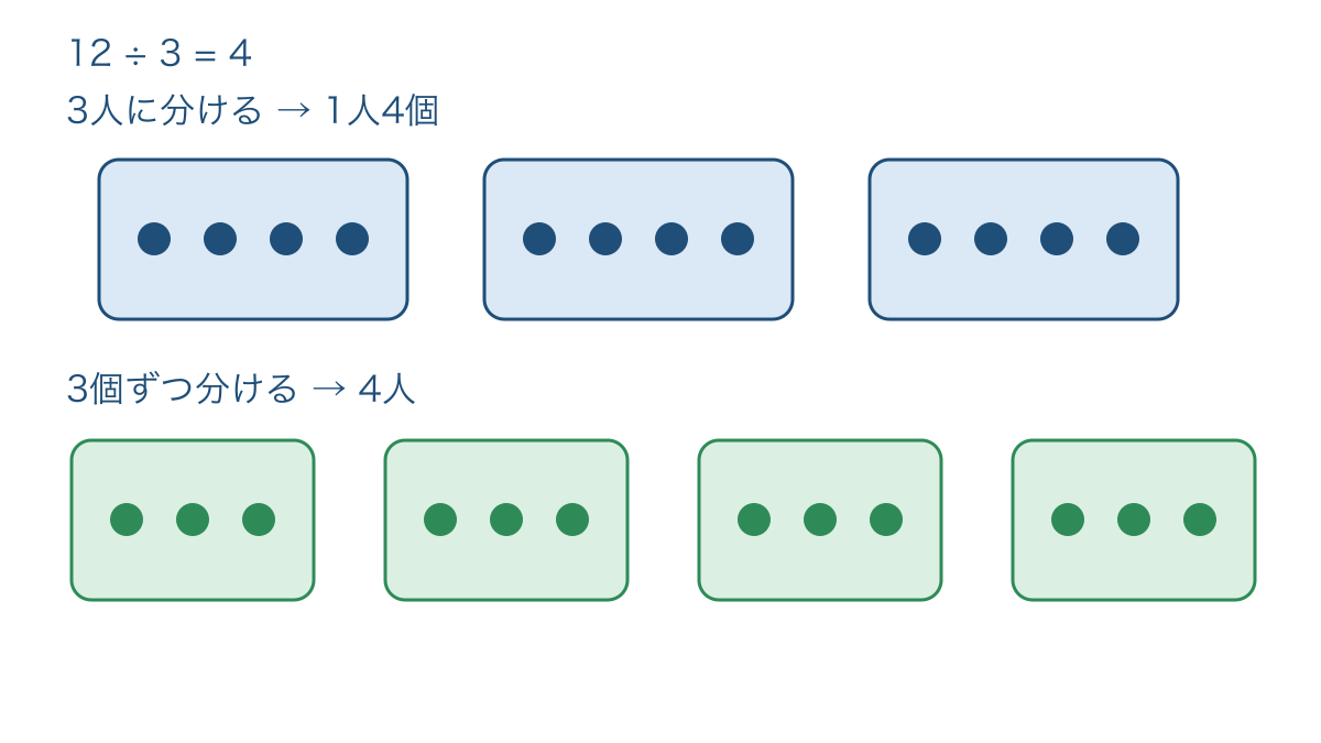 図1 12個を3人に分ける場合と3個ずつ分ける場合