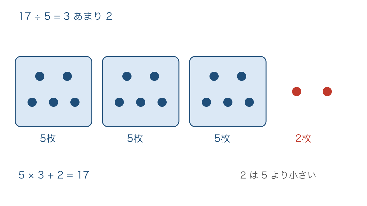 図2 17枚を5枚ずつの3組に分けた残り2枚