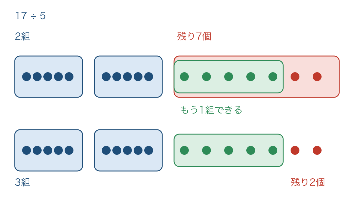 図3 残り7個から5個の組をもう1つ作る直し方