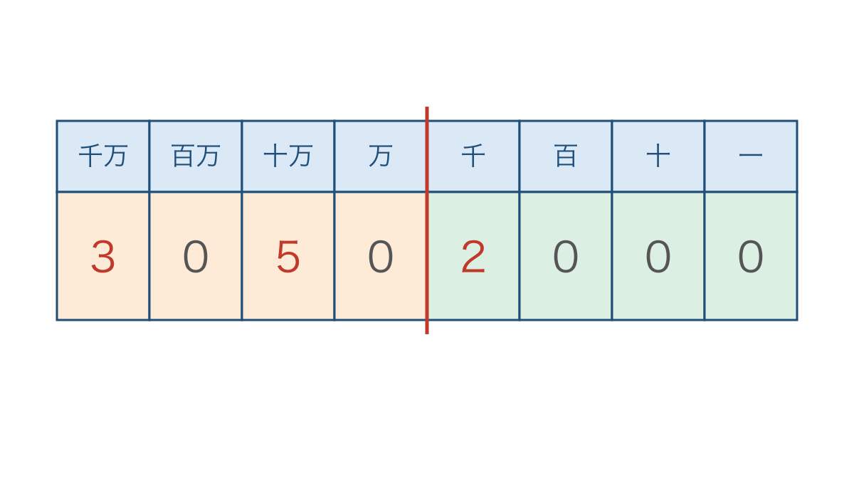 図1 千万から一までの位に数字と0を並べた位取り表