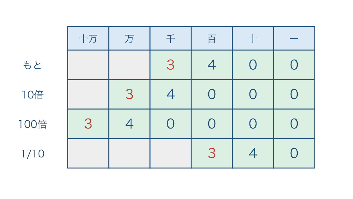 図2 同じ数字が倍の関係によって左右の位へ移る表