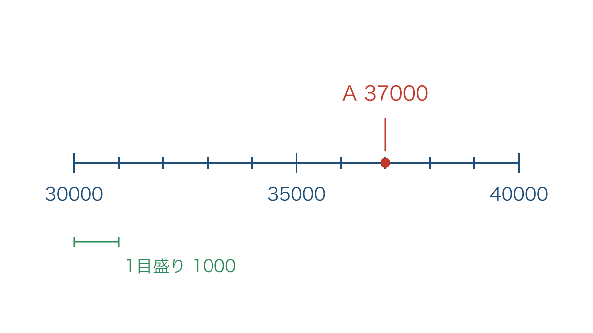 図3 3万と4万の間を10等分して37000を示した数の線