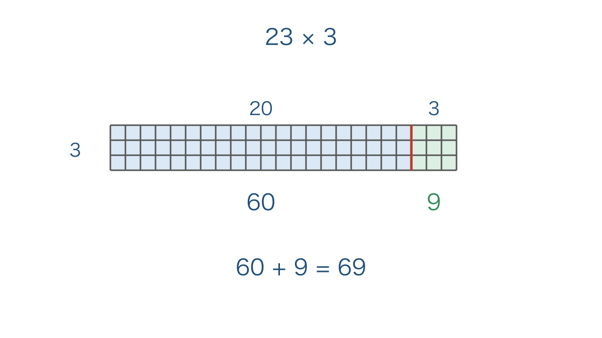 図1 23個ずつの3列を20個と3個の部分に分ける図