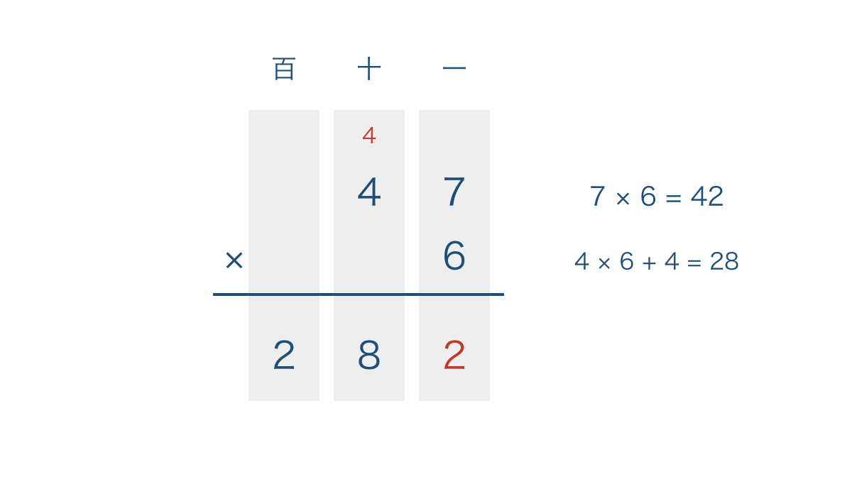 図2 47に6をかけて十の位へ4をくり上げる筆算