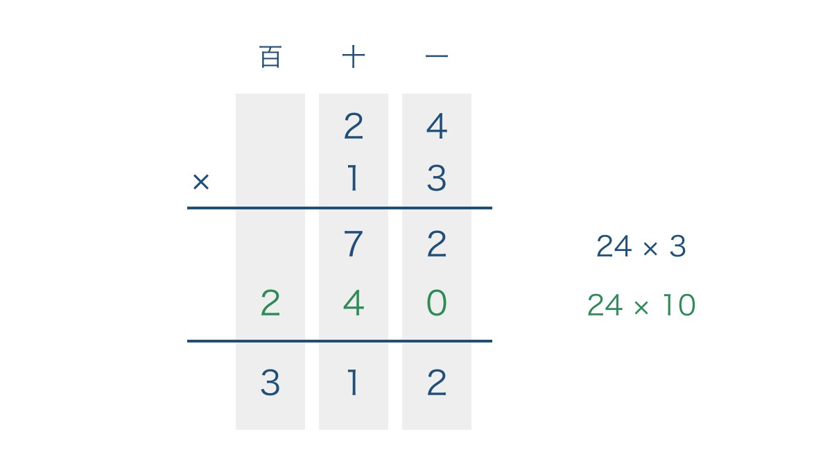 図3 24に13をかける筆算で72と240の位をそろえる図