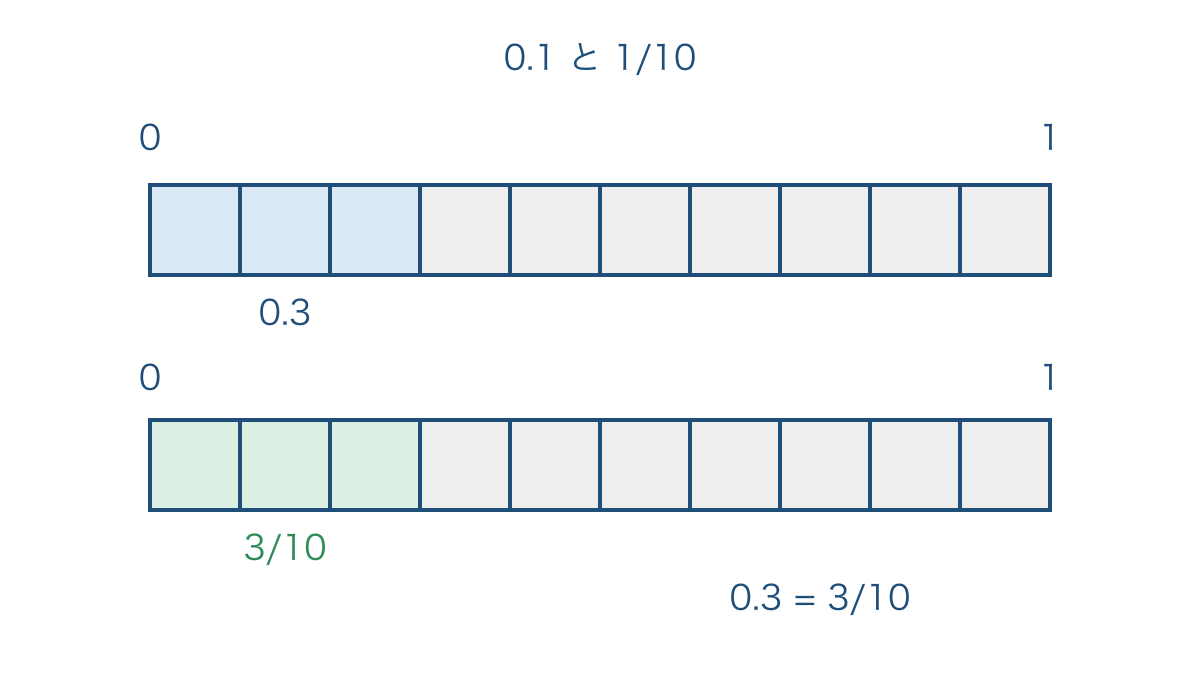 図1 同じ帯を十等分して小数と分数を対応させる図