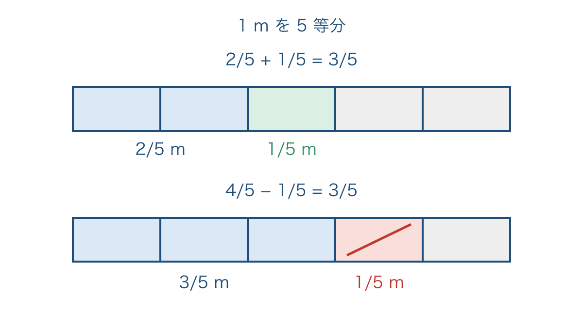図2 五等分した帯で分数のたし算とひき算を表す図