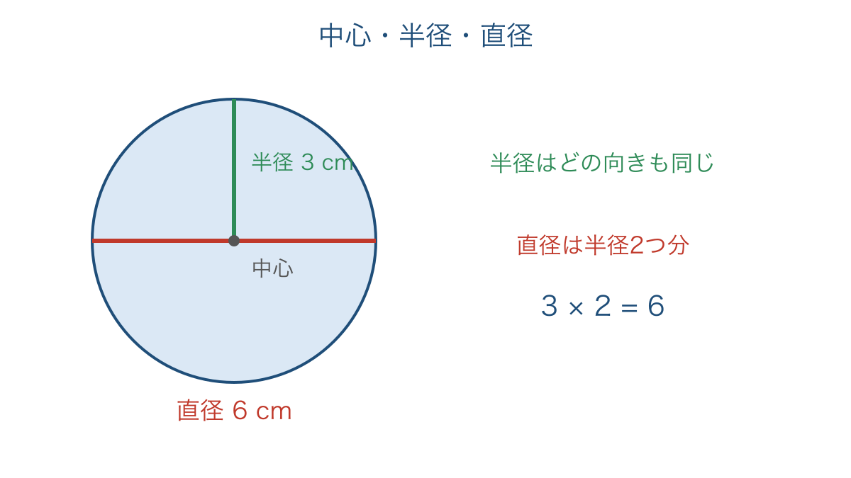 図1 円の中心から引く半径と中心を通る直径の関係