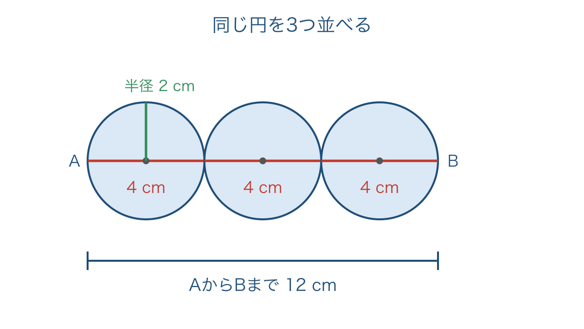 図2 半径が等しい円を横に並べた模様と両端の長さ