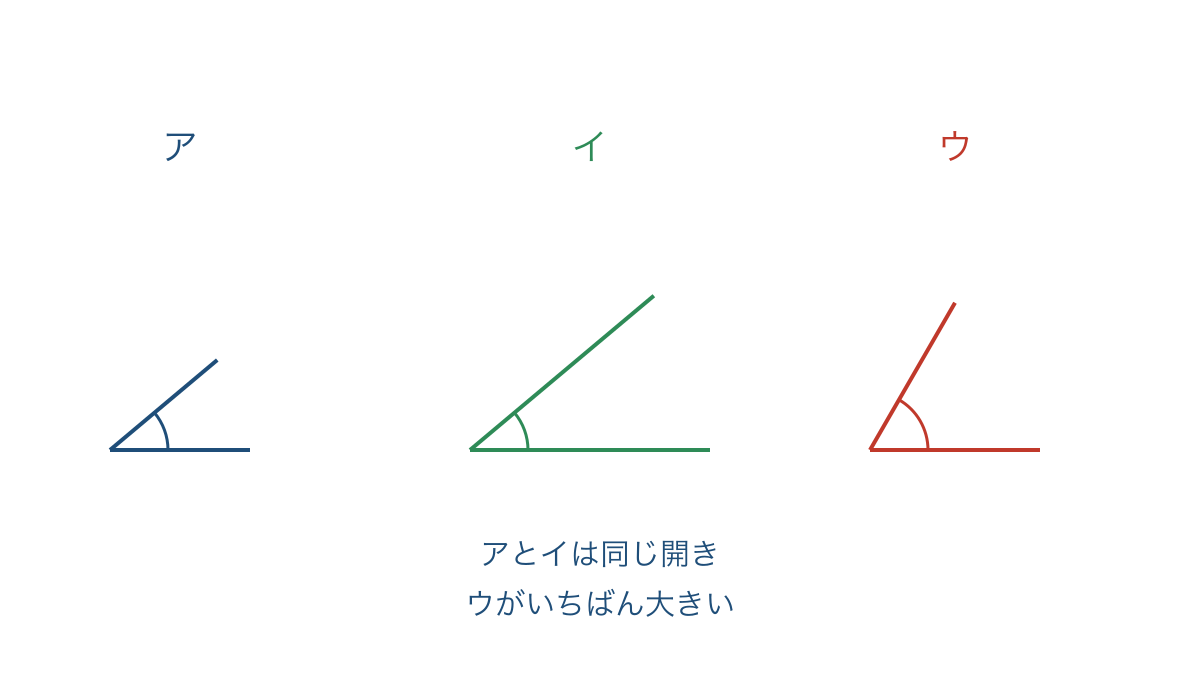 図3 辺の長さではなく開き具合で角を比べる例
