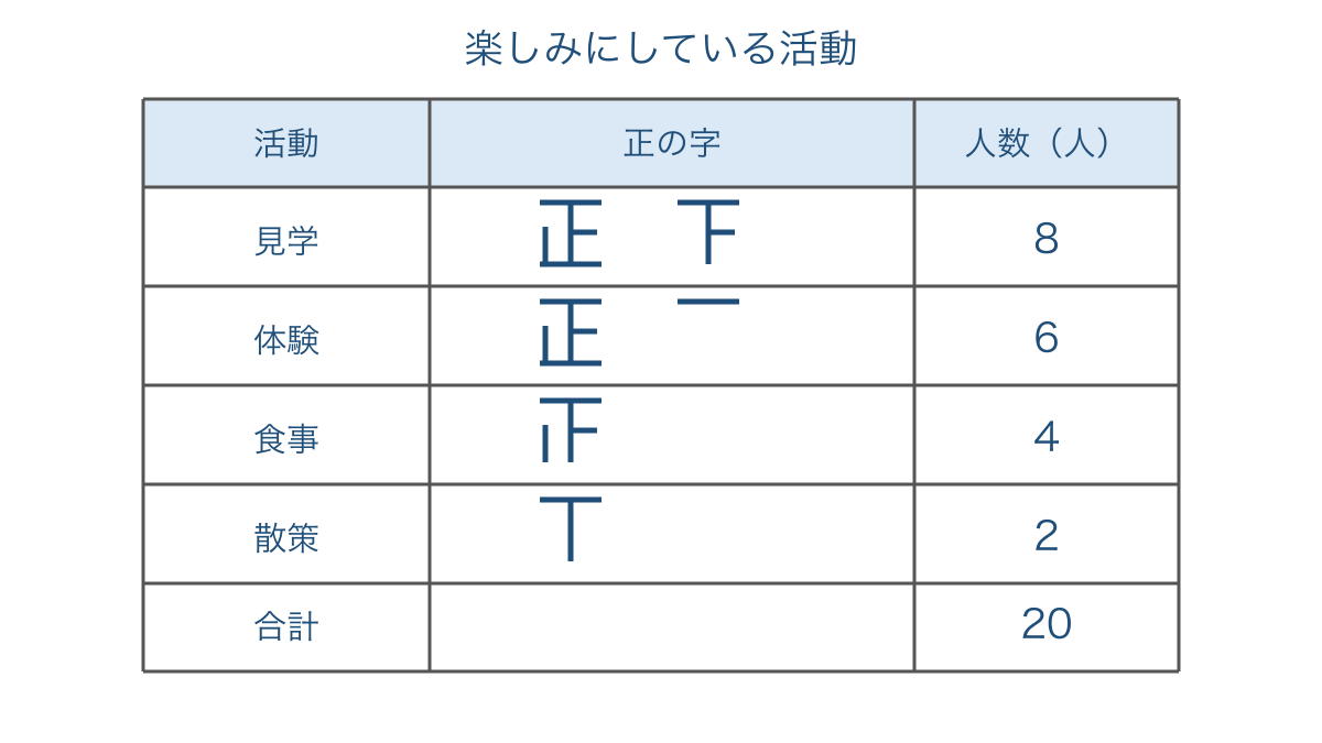 図1 正の字の画数を人数に直して活動別に整理した表