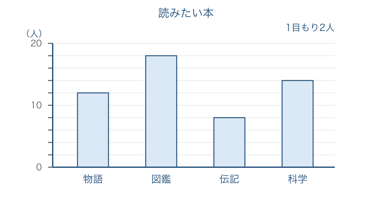 図2 1目もりが2人の棒グラフで読みたい本の人数を比較