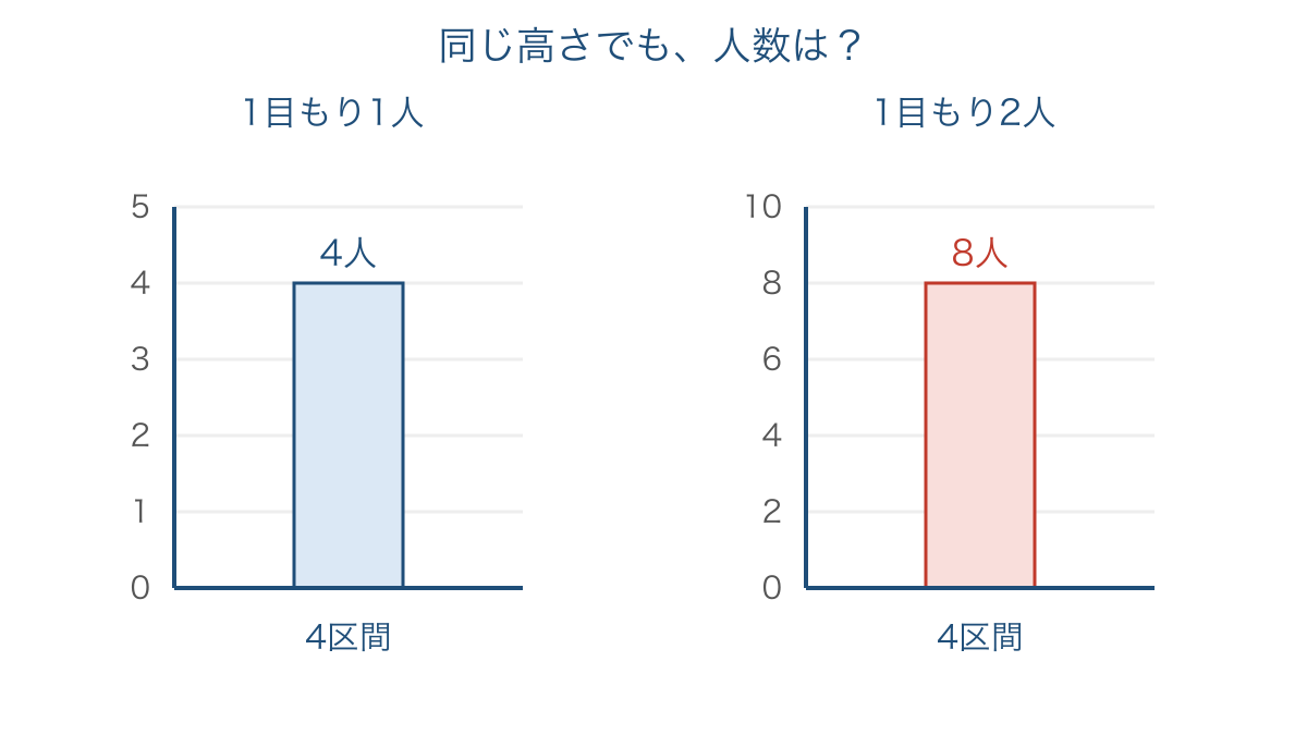 図3 同じ4区間の棒でも1目もりの違いで人数が変わる例