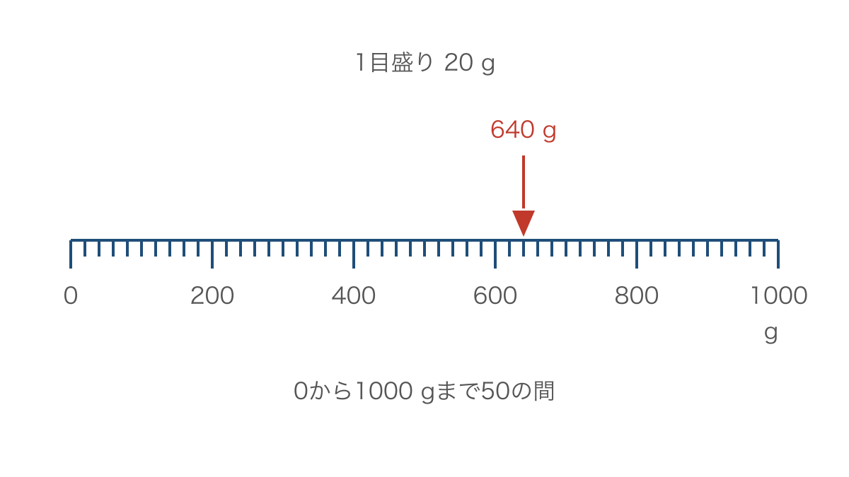 図1 はかりの目盛りを等間隔に並べて重さを読む図