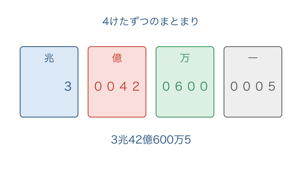 図1 兆・億・万のまとまりを右から四けたずつ分けた位取り図