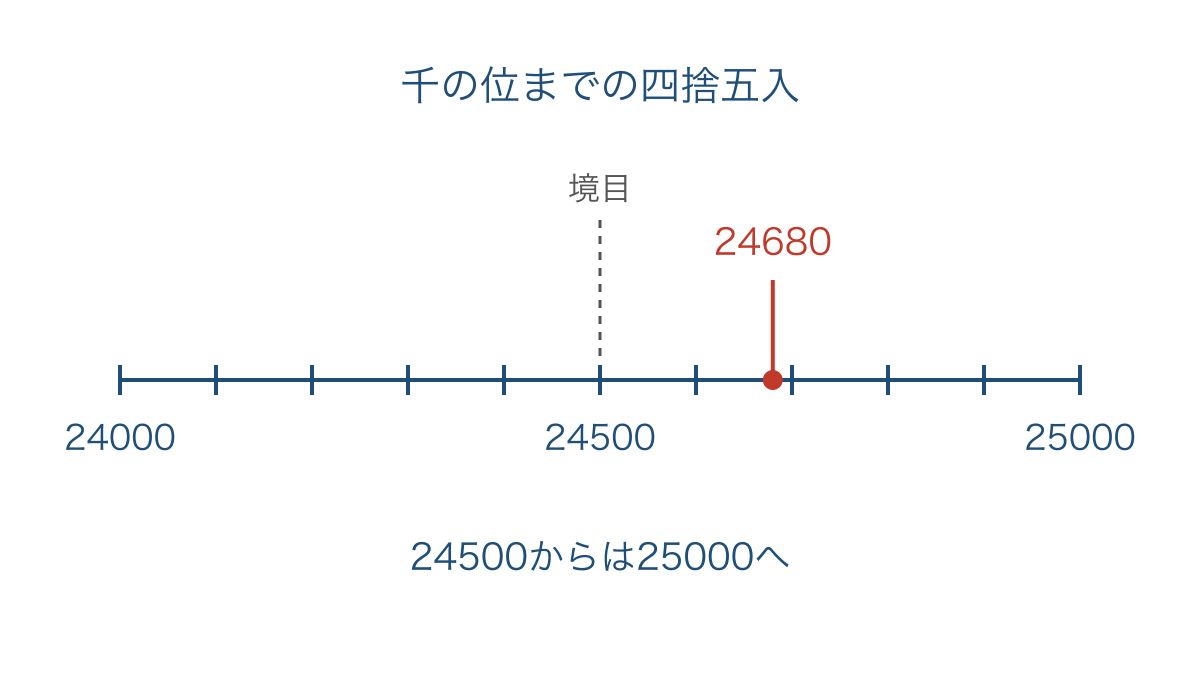 図2 千の位まで四捨五入するときの境目と元の数を示す数直線