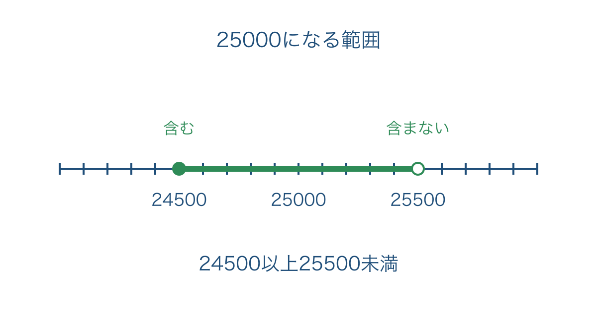 図3 四捨五入して二万五千になる範囲と含む端・含まない端