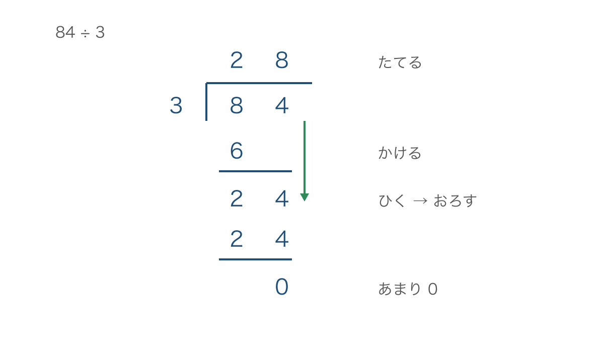 図1 84を3でわる筆算と数字をおろす位置