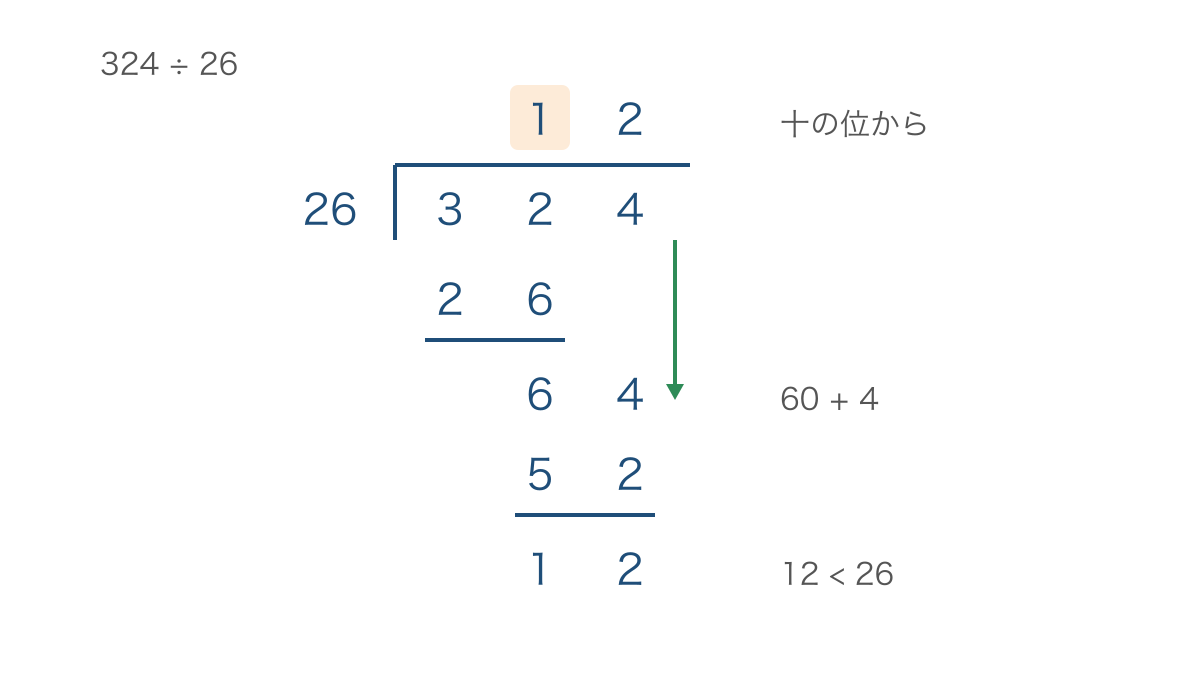図2 324を26でわる筆算と商の十の位