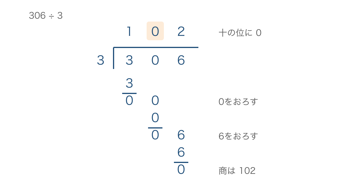 図3 306を3でわるとき商の十の位に残す0