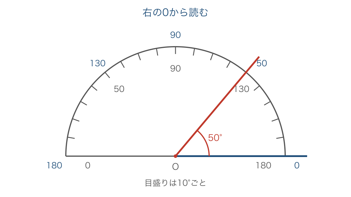 図1 右側のゼロから目盛りをたどって角を測る分度器