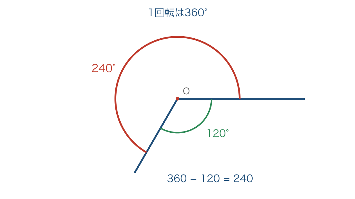 図2 小さい側の角を一回転から引いて大きい角を求める図