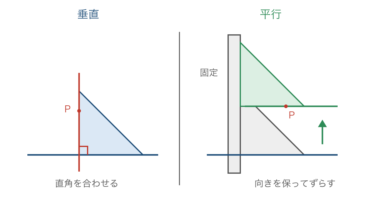 図3 直角を使う垂線と定規に沿ってずらす平行線の作図