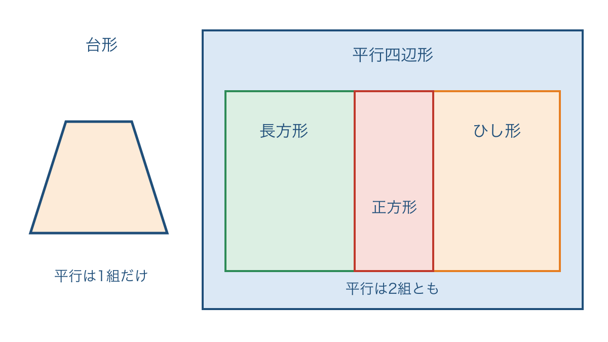 図1 平行四辺形の中で長方形とひし形が重なる仲間分け