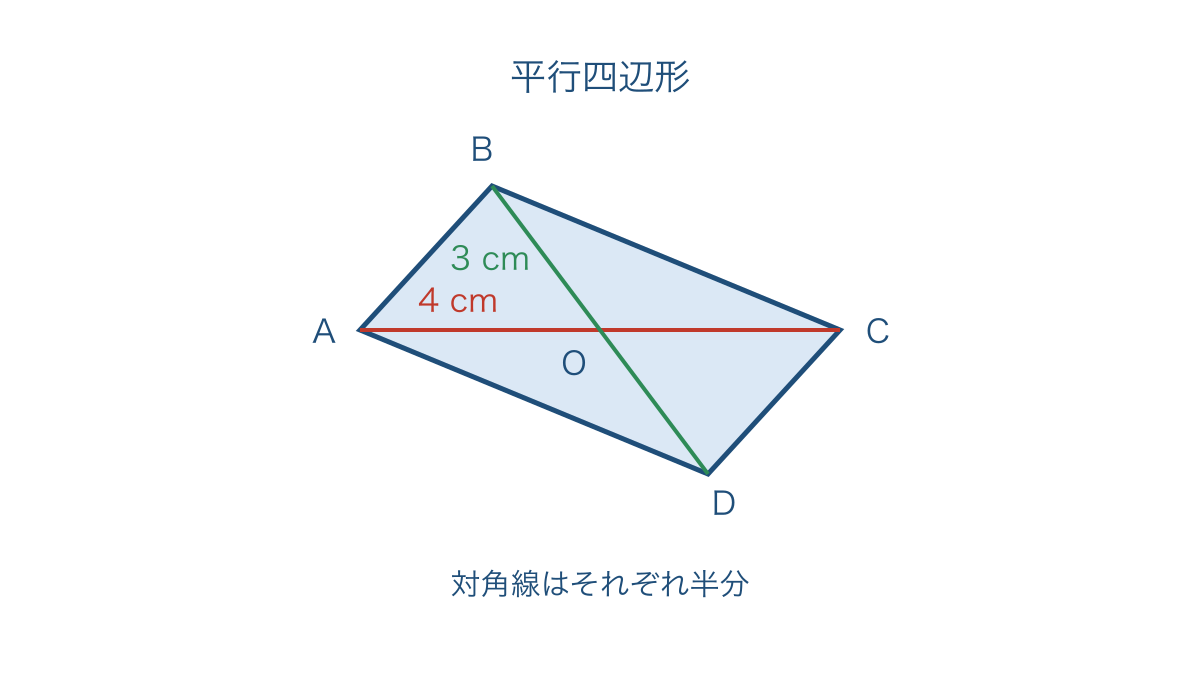 図2 平行四辺形の対角線がそれぞれ真ん中で交わる図