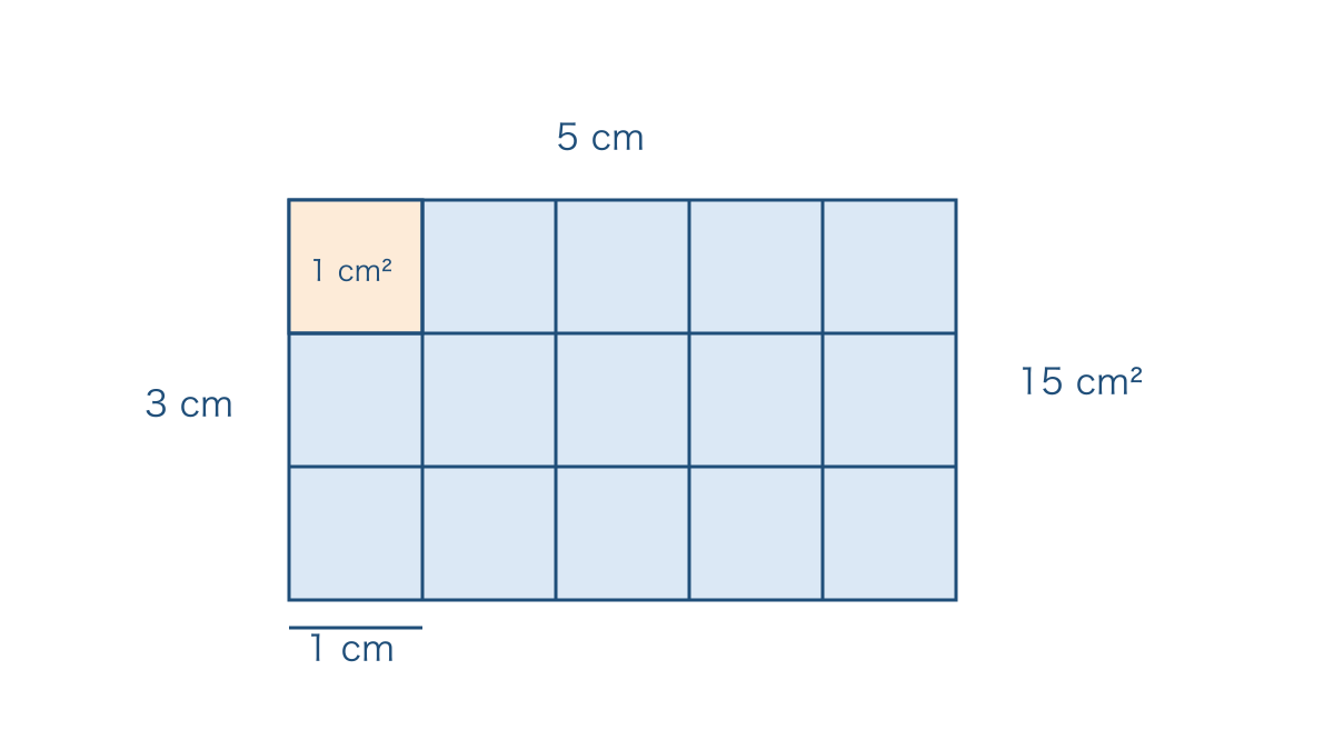 図1 1 cm²の正方形を横5個たて3段に並べた長方形