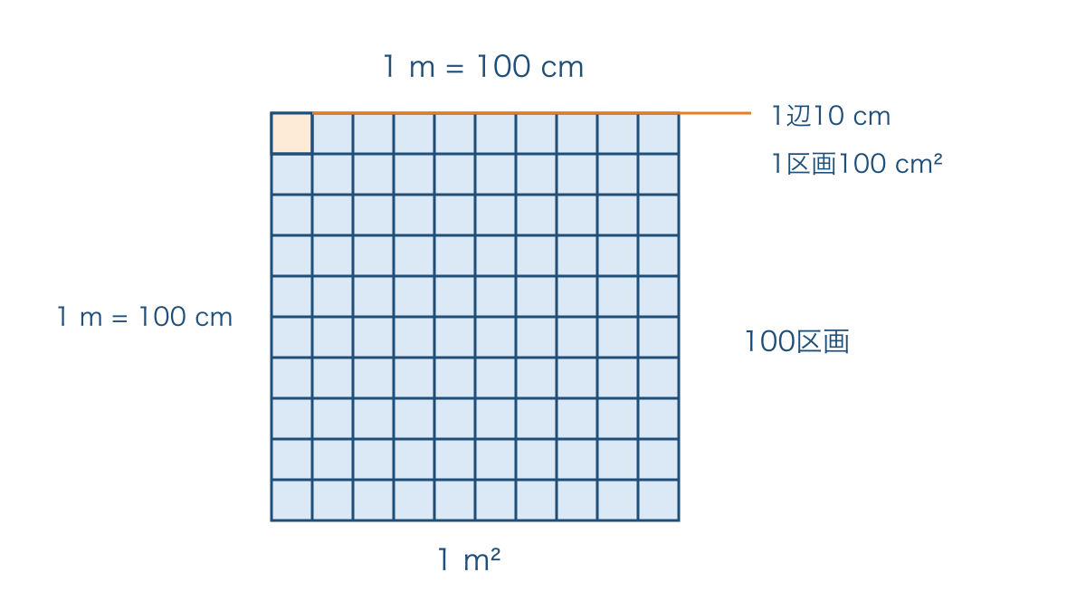 図3 1 mの正方形を1辺10 cmの正方形100個に分けた図