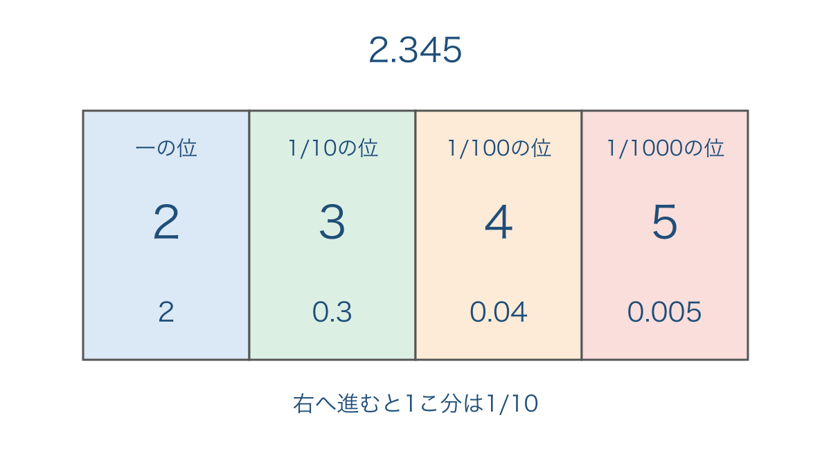 図1 小数の各位と2.345の数字が表す大きさ